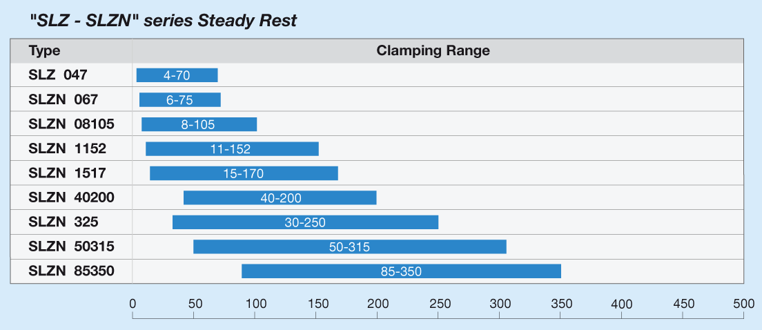 SLZ - SLZN series Steady Rest